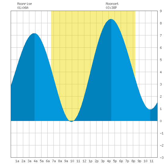 Hilton Head tide chart for Monday, July 29, 2024