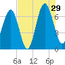Hilton Head tide chart for Monday, July 29, 2024