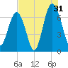 Hilton Head tide chart for Wednesday, July 31, 2024
