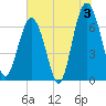 Hilton Head tide chart for Wednesday, July 3, 2024