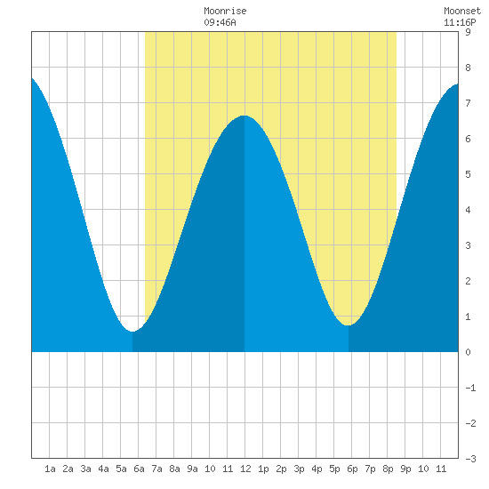 Hilton Head tide chart for Tuesday, July 9, 2024