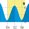 Hilton Head tide chart for Tuesday, July 9, 2024