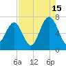 Hilton Head tide chart for Thursday, August 15, 2024