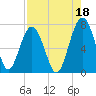 Hilton Head tide chart for Sunday, August 18, 2024