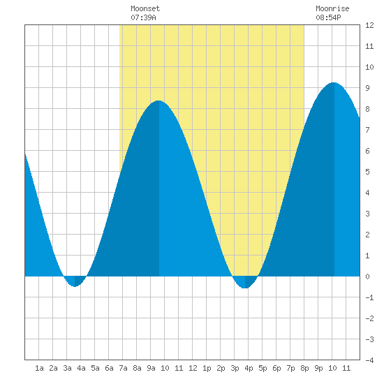 Hilton Head tide chart for Tuesday, August 20, 2024