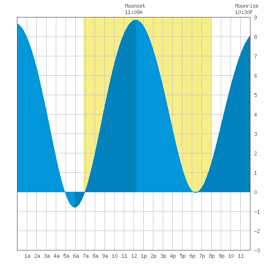 Hilton Head tide chart for Friday, August 23, 2024