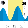 Hilton Head tide chart for Monday, August 26, 2024