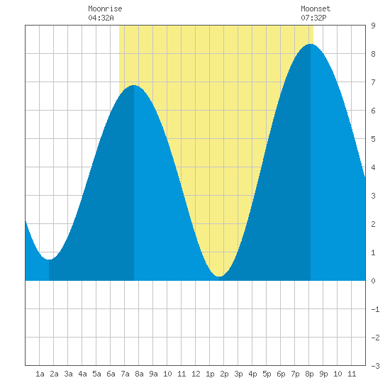 Hilton Head tide chart for Friday, August 2, 2024