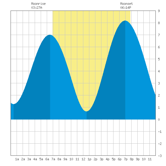 Hilton Head tide chart for Friday, August 30, 2024