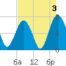 Hilton Head tide chart for Saturday, August 3, 2024