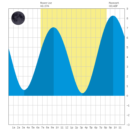 Hilton Head tide chart for Sunday, August 4, 2024