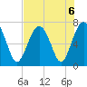 Hilton Head tide chart for Tuesday, August 6, 2024