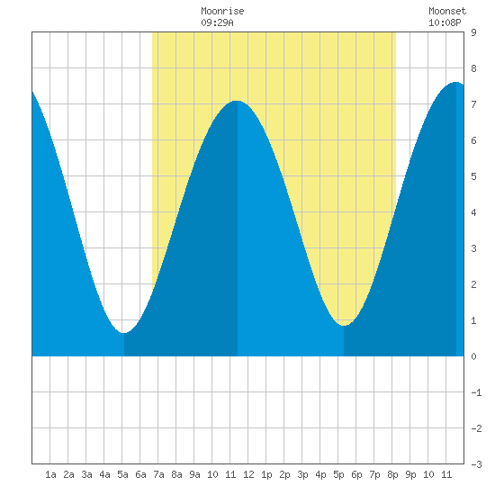 Hilton Head tide chart for Wednesday, August 7, 2024