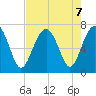 Hilton Head tide chart for Wednesday, August 7, 2024