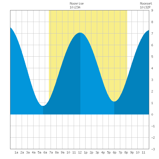 Hilton Head tide chart for Thursday, August 8, 2024