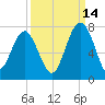 Hilton Head tide chart for Saturday, September 14, 2024