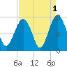 Hilton Head tide chart for Sunday, September 1, 2024