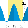 Hilton Head tide chart for Saturday, September 21, 2024