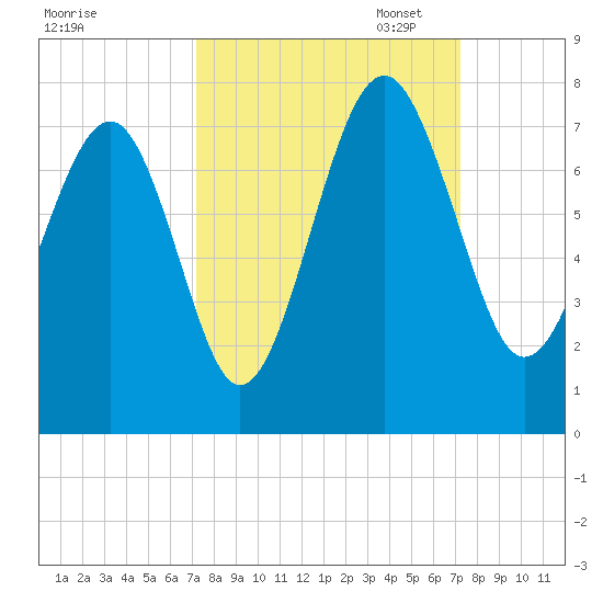 Hilton Head tide chart for Wednesday, September 25, 2024