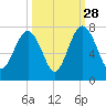 Hilton Head tide chart for Saturday, September 28, 2024