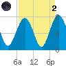 Hilton Head tide chart for Monday, September 2, 2024