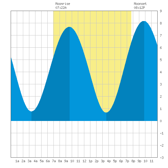 Hilton Head tide chart for Tuesday, September 3, 2024