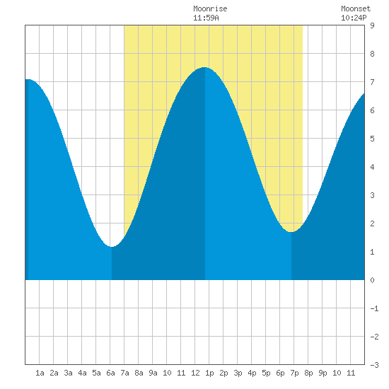 Hilton Head tide chart for Sunday, September 8, 2024