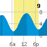 Hilton Head tide chart for Monday, September 9, 2024