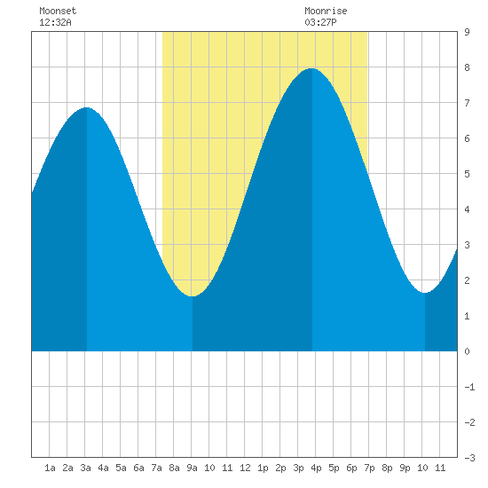 Hilton Head tide chart for Friday, October 11, 2024