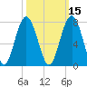 Hilton Head tide chart for Tuesday, October 15, 2024