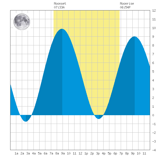 Hilton Head tide chart for Thursday, October 17, 2024