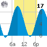 Hilton Head tide chart for Thursday, October 17, 2024