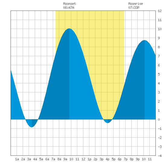 Hilton Head tide chart for Friday, October 18, 2024