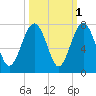 Hilton Head tide chart for Tuesday, October 1, 2024