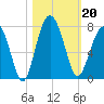 Hilton Head tide chart for Sunday, October 20, 2024