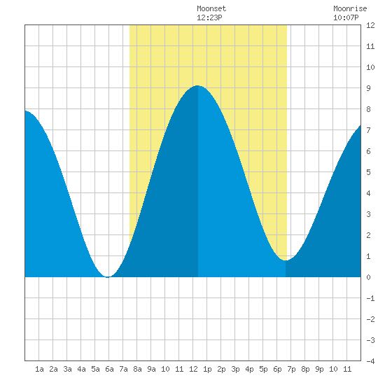 Hilton Head tide chart for Monday, October 21, 2024