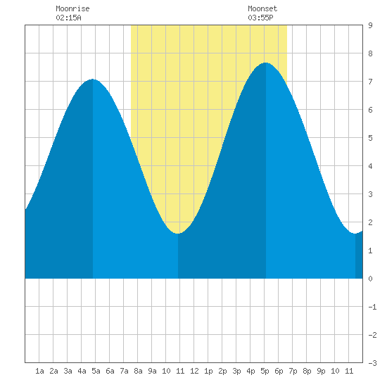Hilton Head tide chart for Saturday, October 26, 2024