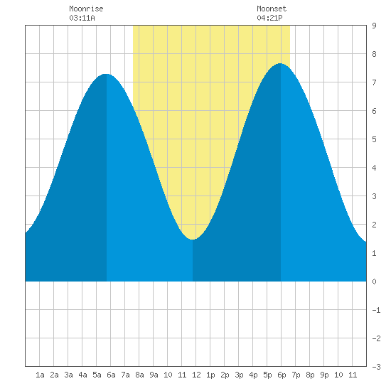 Hilton Head tide chart for Sunday, October 27, 2024