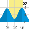 Hilton Head tide chart for Sunday, October 27, 2024