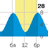 Hilton Head tide chart for Monday, October 28, 2024