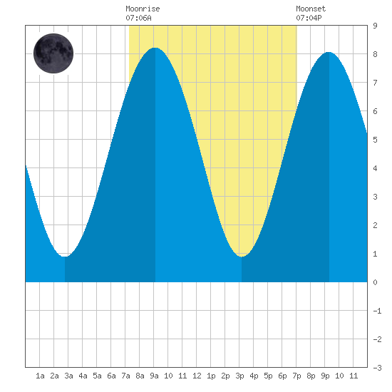 Hilton Head tide chart for Wednesday, October 2, 2024