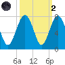 Hilton Head tide chart for Wednesday, October 2, 2024