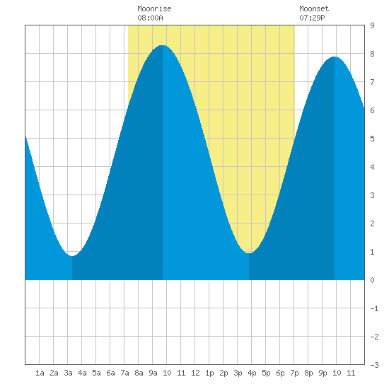 Hilton Head tide chart for Thursday, October 3, 2024