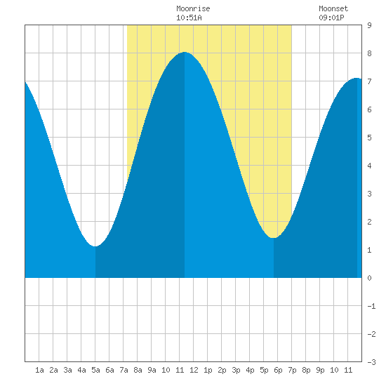 Hilton Head tide chart for Sunday, October 6, 2024
