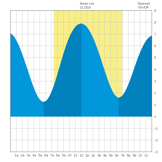 Hilton Head tide chart for Monday, October 7, 2024