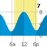 Hilton Head tide chart for Monday, October 7, 2024