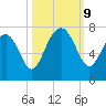 Hilton Head tide chart for Wednesday, October 9, 2024