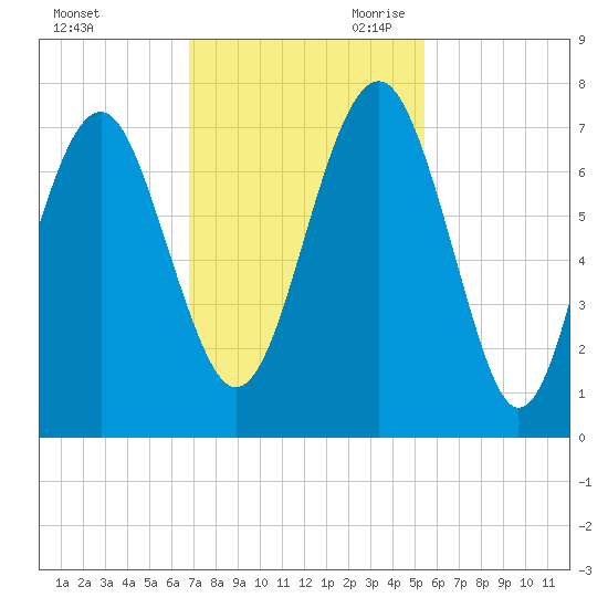 Hilton Head tide chart for Sunday, November 10, 2024