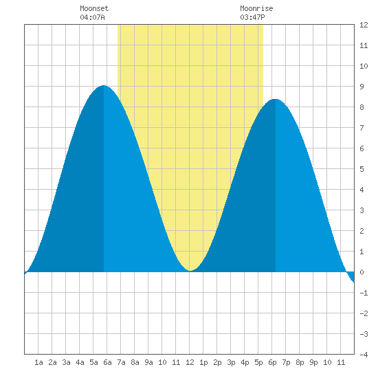 Hilton Head tide chart for Wednesday, November 13, 2024