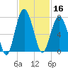 Hilton Head tide chart for Saturday, November 16, 2024